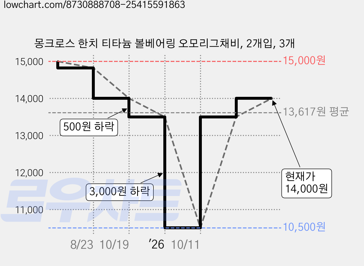 몽크로스 한치 티타늄 볼베어링 오모리그채비, 2개입, 3개 가격 변동 차트, 현재가 14,000원, 관측 최저가 10,500원