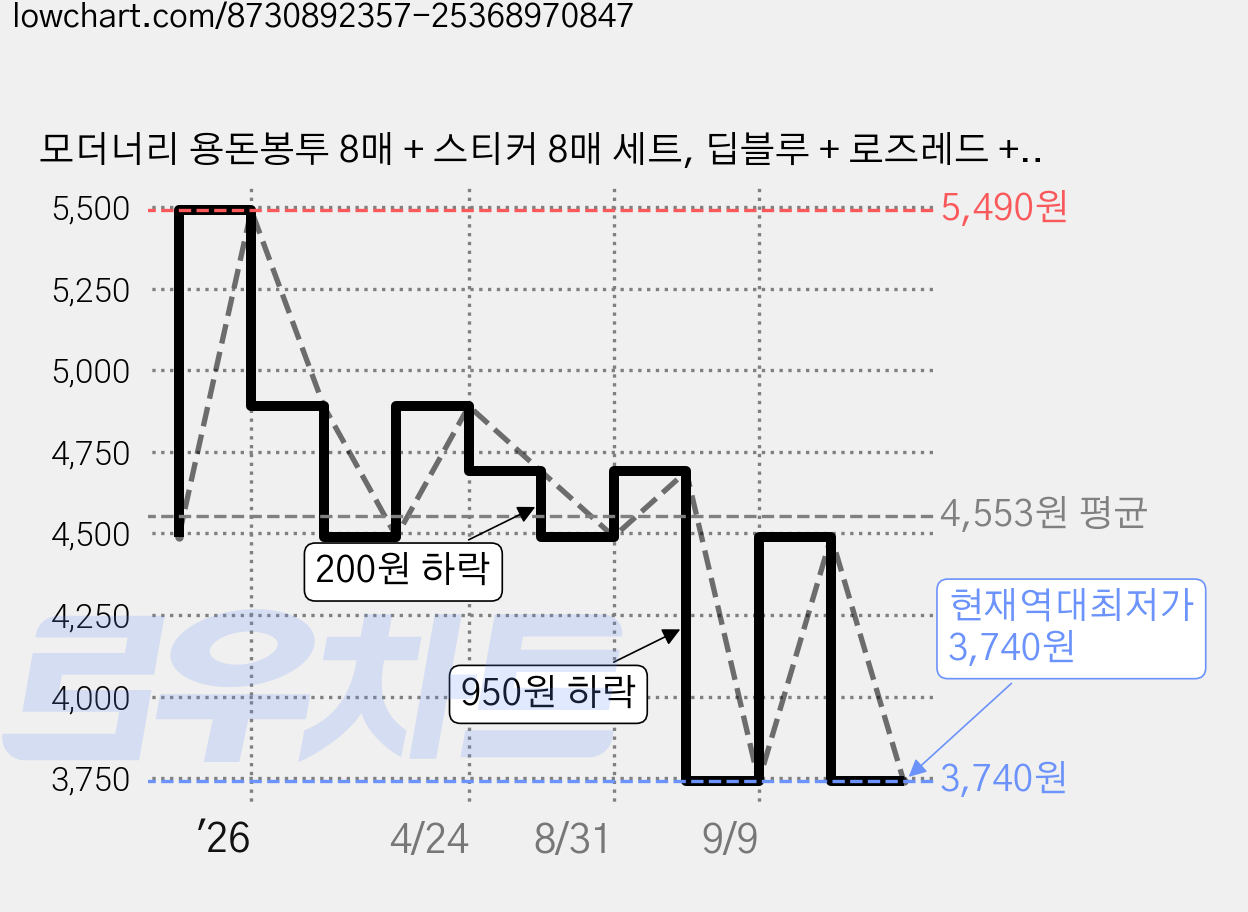 모더너리 용돈봉투 8매 + 스티커 8매 세트, 딥블루 + 로즈레드 + 올리브그린 + 브론즈브라운, 1개 가격 변동 차트, 현재가 3,740원, 역대최저가