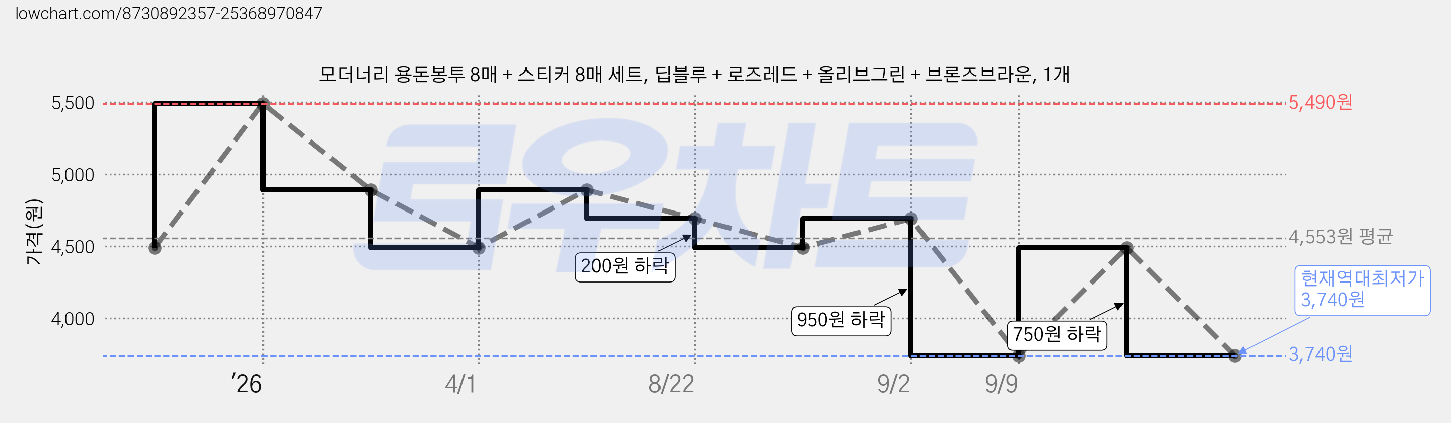 모더너리 용돈봉투 8매 + 스티커 8매 세트, 딥블루 + 로즈레드 + 올리브그린 + 브론즈브라운, 1개 가격 변동 차트, 현재가 3,740원, 역대최저가