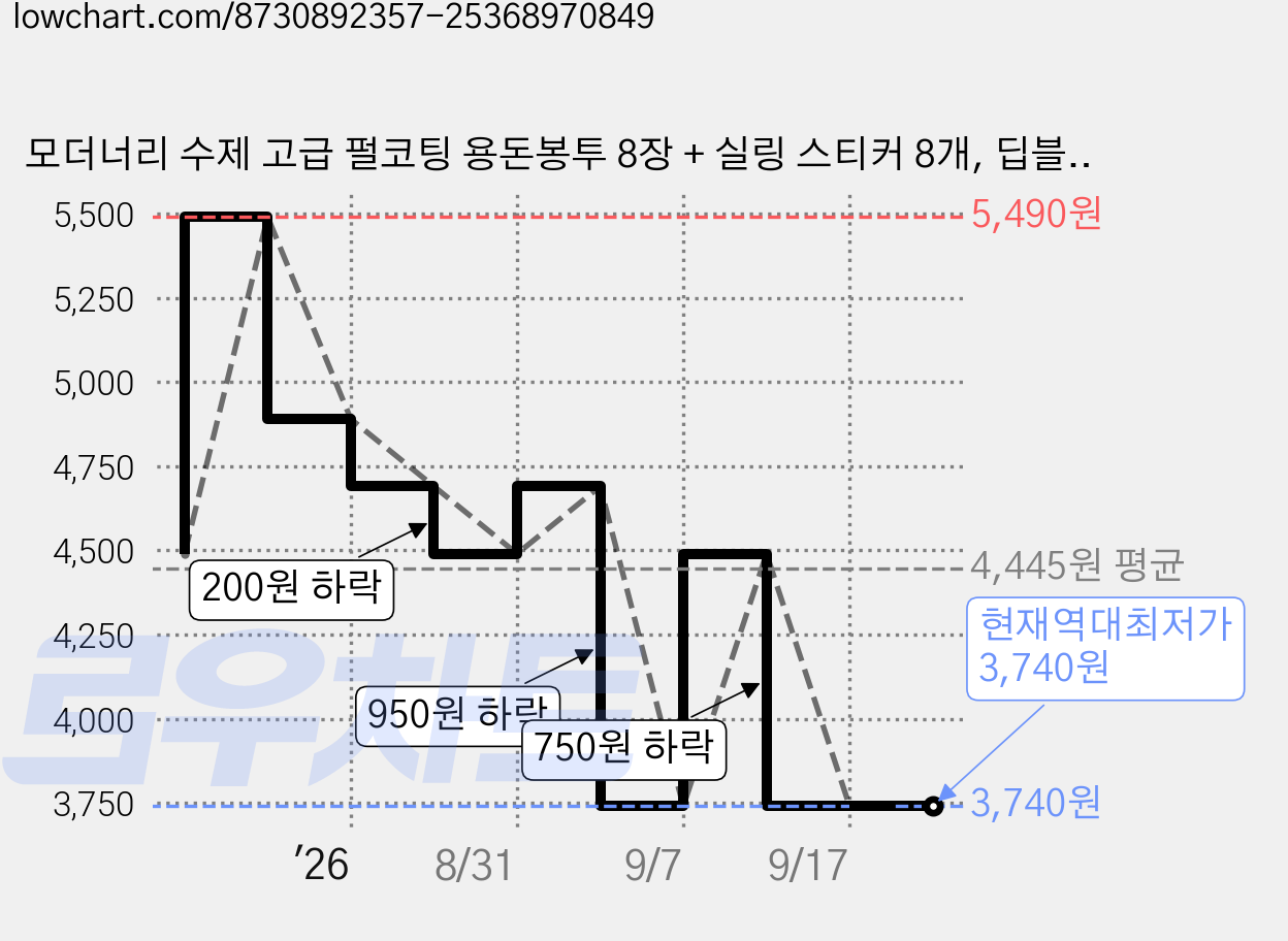 모더너리 수제 고급 펄코팅 용돈봉투 8장 + 실링 스티커 8개, 딥블루, 1세트 가격 변동 차트, 현재가 3,740원, 역대최저가