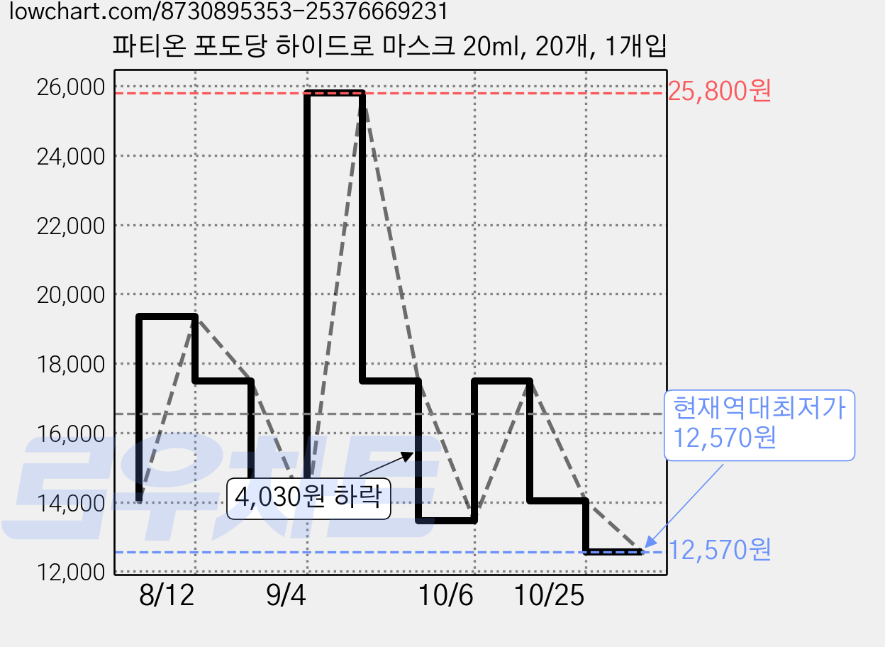 파티온 포도당 하이드로 마스크 20ml, 20개, 1개입 가격 변동 차트, 현재가 12,570원, 역대최저가