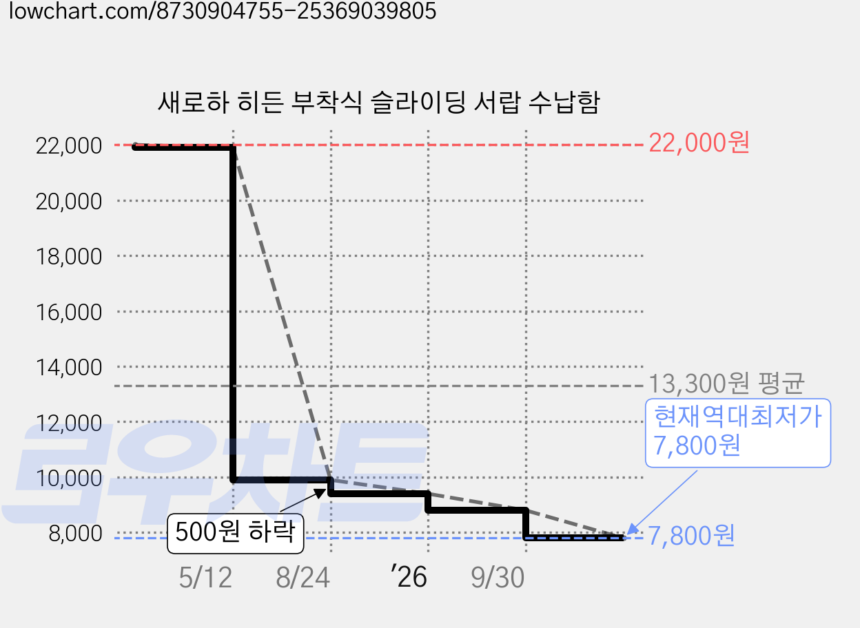 새로하 히든 부착식 슬라이딩 서랍 수납함 가격 변동 차트, 현재가 7,800원, 역대최저가