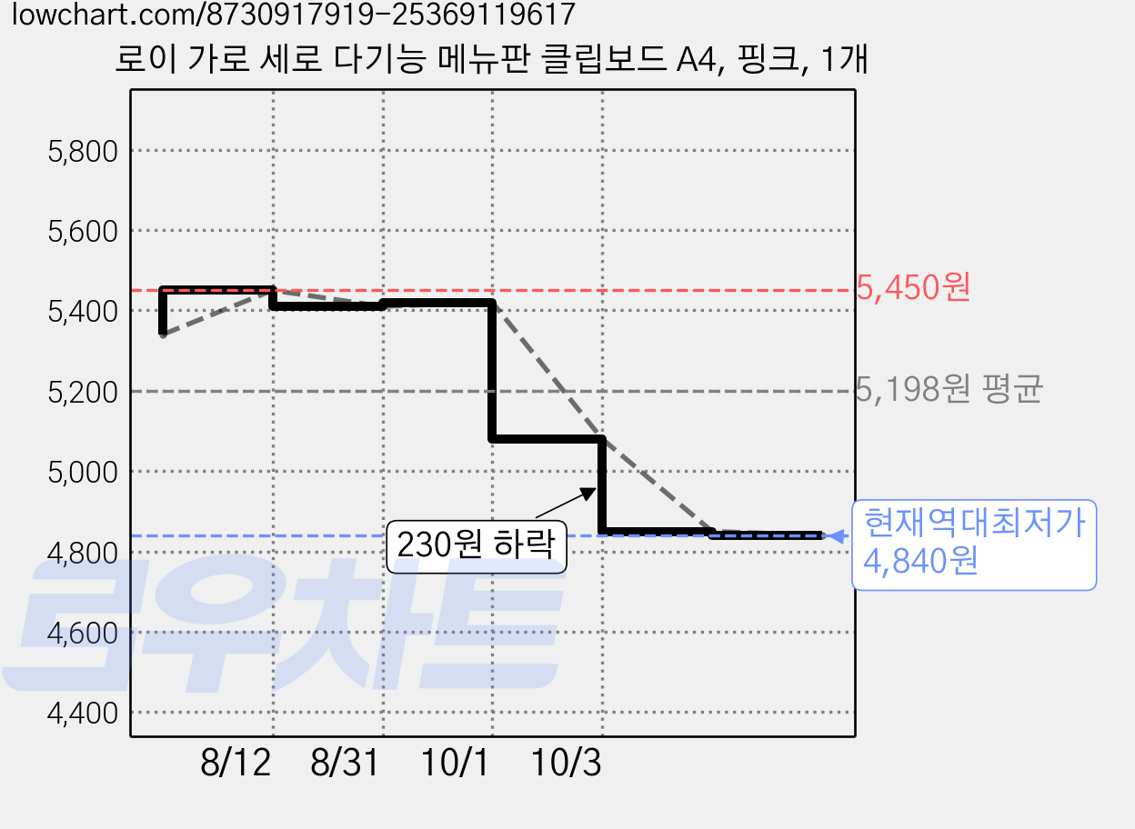 로이 가로 세로 다기능 메뉴판 클립보드 A4, 핑크, 1개 가격 변동 차트, 현재가 4,840원, 역대최저가