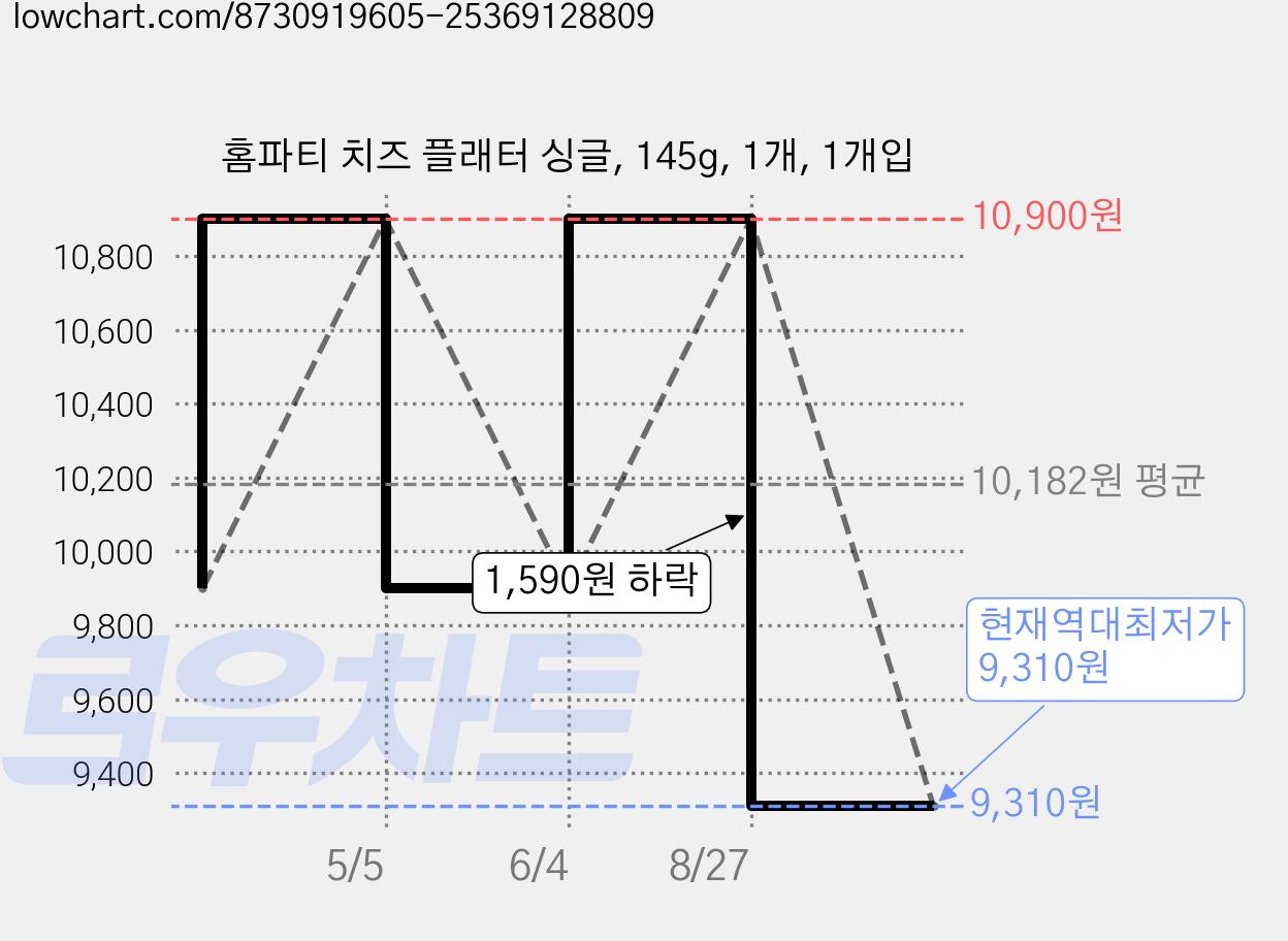 홈파티 치즈 플래터 싱글, 145g, 1개, 1개입 가격 변동 차트, 현재가 9,310원, 역대최저가