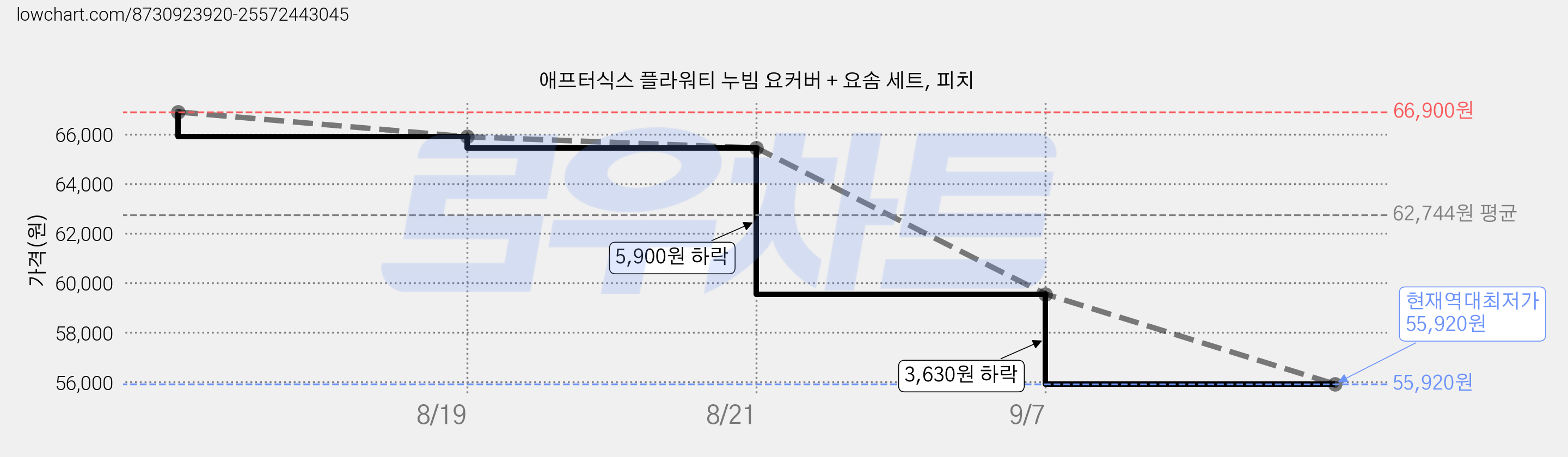 애프터식스 플라워티 누빔 요커버 + 요솜 세트, 피치 가격 변동 차트, 현재가 55,920원, 역대최저가