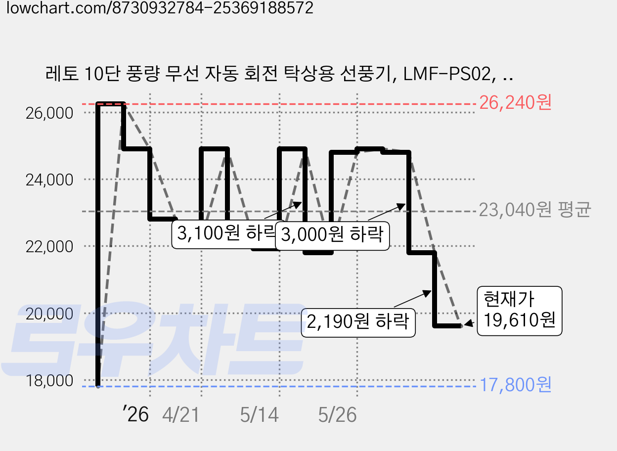 레토 10단 풍량 무선 자동 회전 탁상용 선풍기, LMF-PS02, 베이지 가격 변동 차트, 현재가 19,610원, 관측 최저가 17,800원