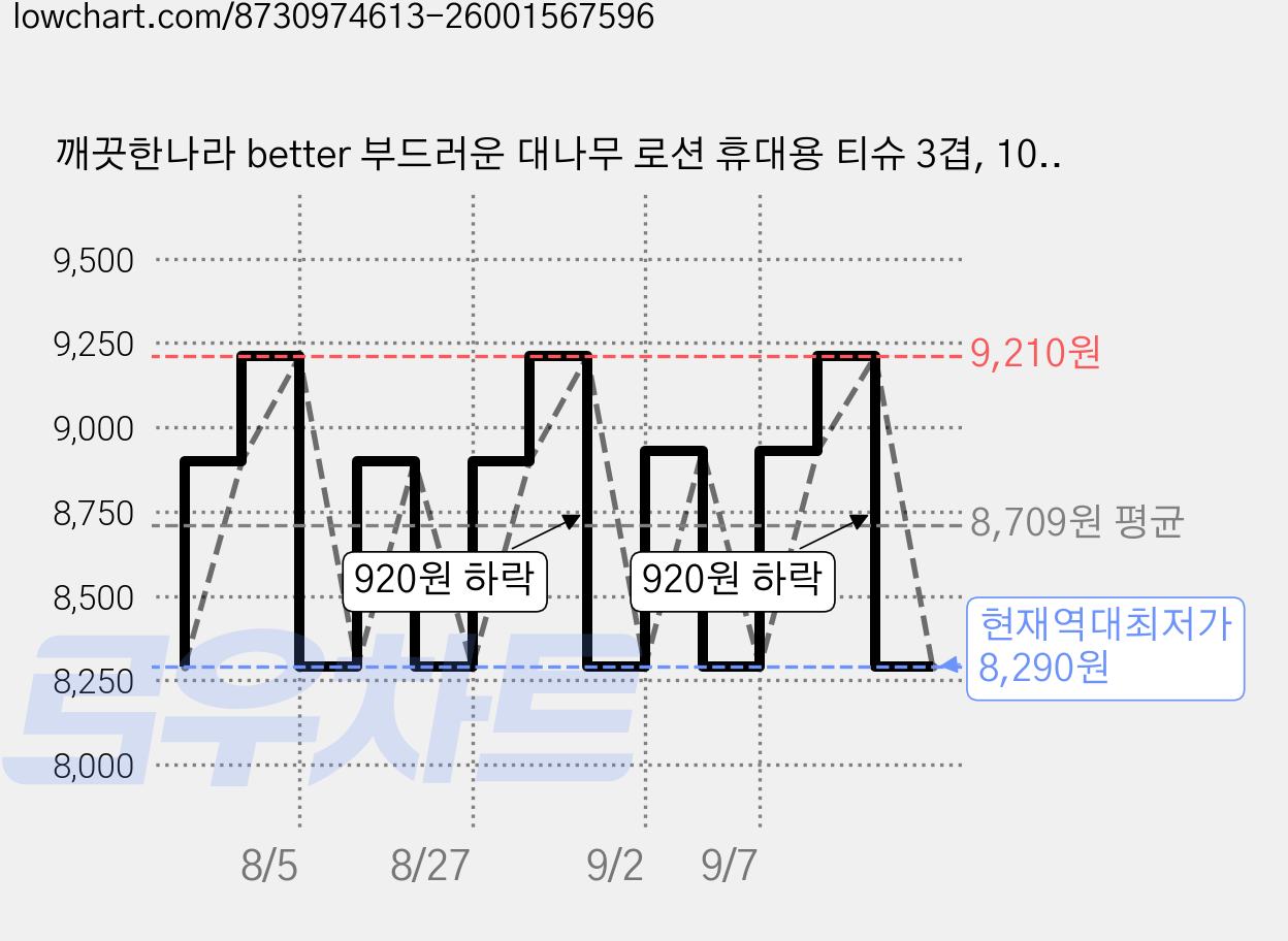 깨끗한나라 better 부드러운 대나무 로션 휴대용 티슈 3겹, 100매, 6개 가격 변동 차트, 현재가 8,290원, 역대최저가