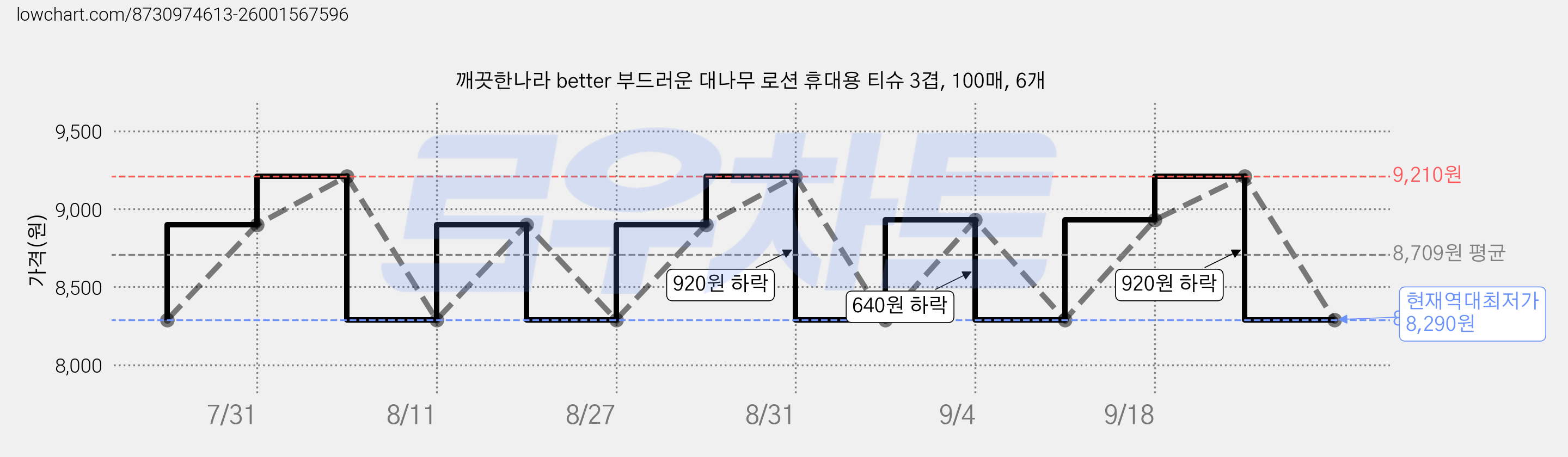 깨끗한나라 better 부드러운 대나무 로션 휴대용 티슈 3겹, 100매, 6개 가격 변동 차트, 현재가 8,290원, 역대최저가