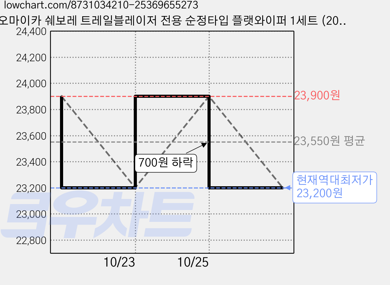 오마이카 쉐보레 트레일블레이저 전용 순정타입 플랫와이퍼 1세트 (20년~23년6월) 가격 변동 차트, 현재가 23,200원, 역대최저가