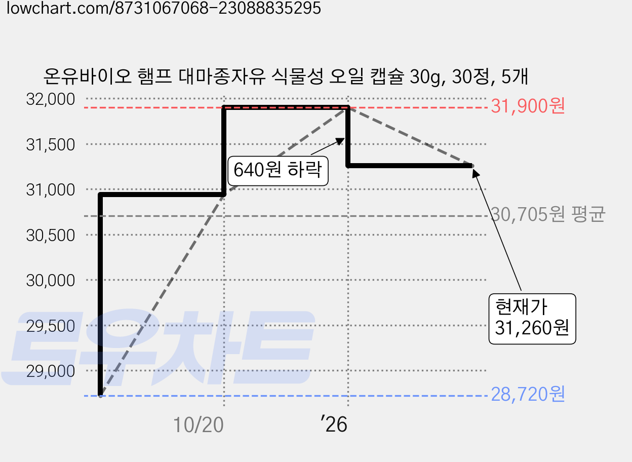 온유바이오 햄프 대마종자유 식물성 오일 캡슐 30g, 30정, 5개 가격 변동 차트, 현재가 31,260원, 관측 최저가 28,720원