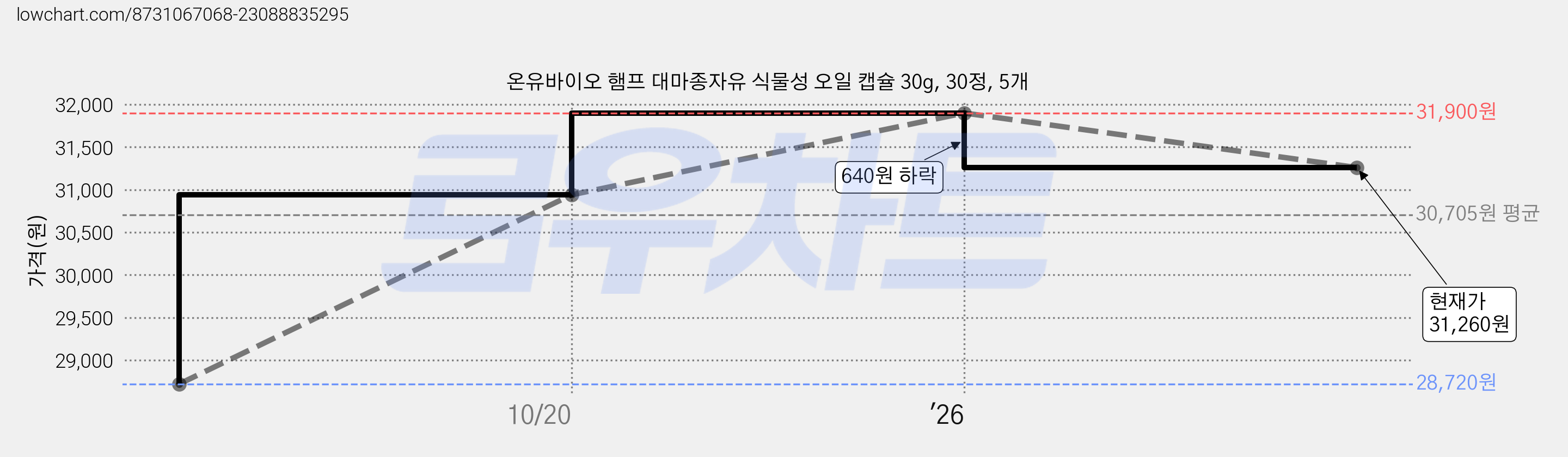 온유바이오 햄프 대마종자유 식물성 오일 캡슐 30g, 30정, 5개 가격 변동 차트, 현재가 31,260원, 관측 최저가 28,720원