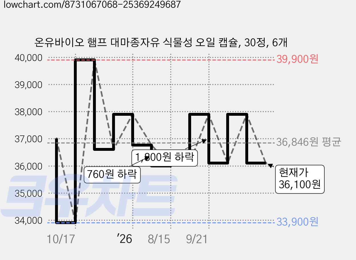 온유바이오 햄프 대마종자유 식물성 오일 캡슐, 30정, 6개 가격 변동 차트, 현재가 36,100원, 관측 최저가 33,900원