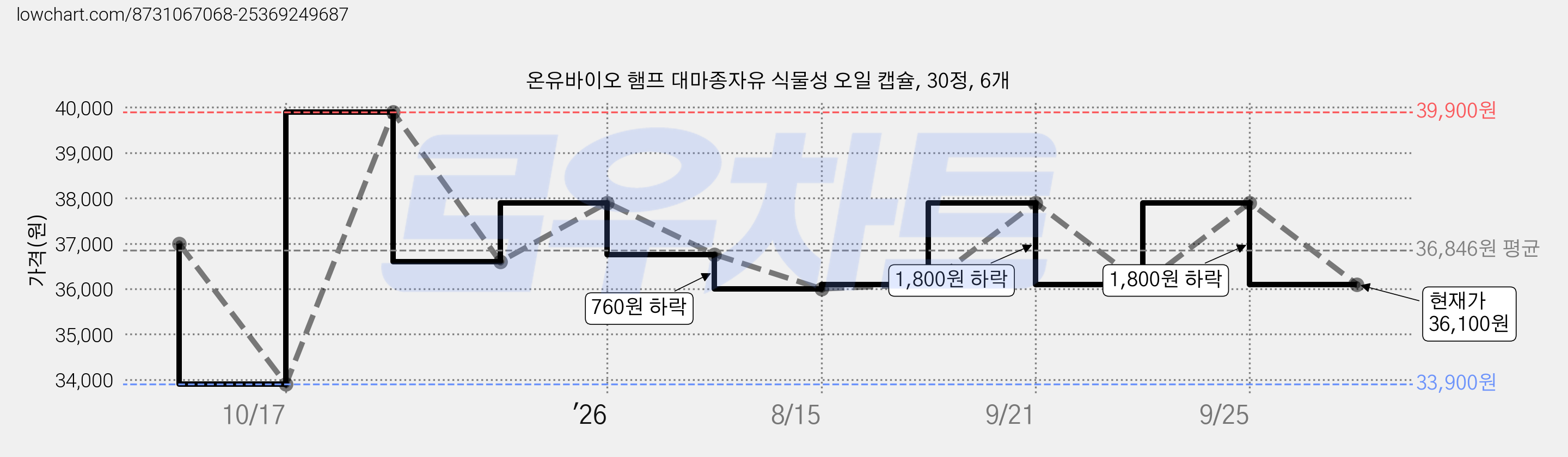 온유바이오 햄프 대마종자유 식물성 오일 캡슐, 30정, 6개 가격 변동 차트, 현재가 36,100원, 관측 최저가 33,900원