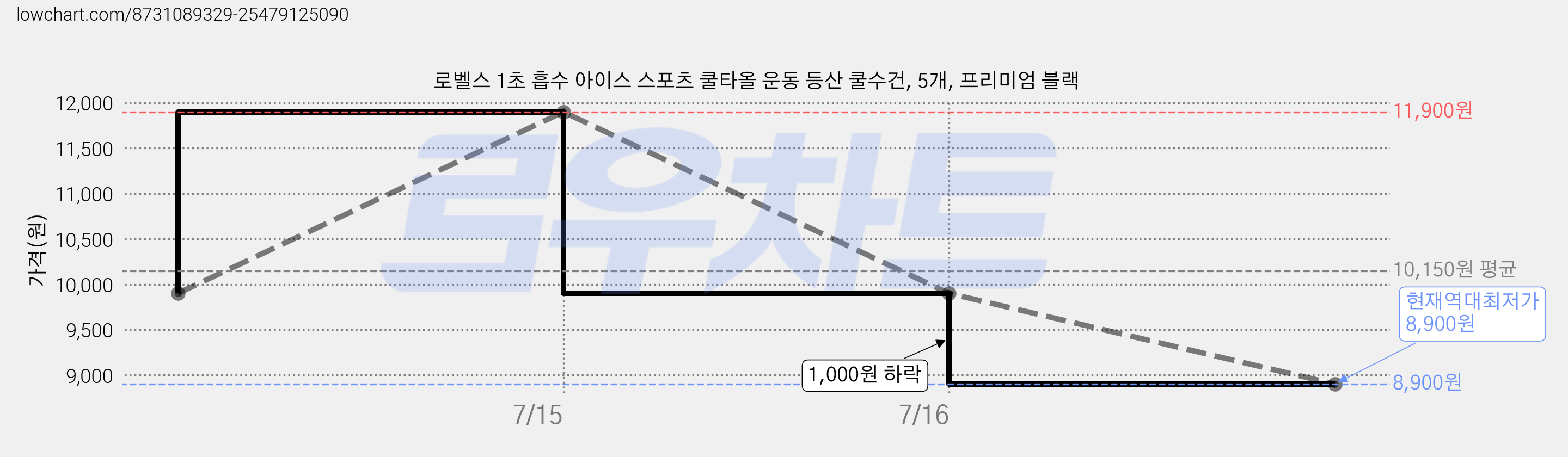 로벨스 1초 흡수 아이스 스포츠 쿨타올 운동 등산 쿨수건, 5개, 프리미엄 블랙 가격 변동 차트, 현재가 8,900원, 역대최저가