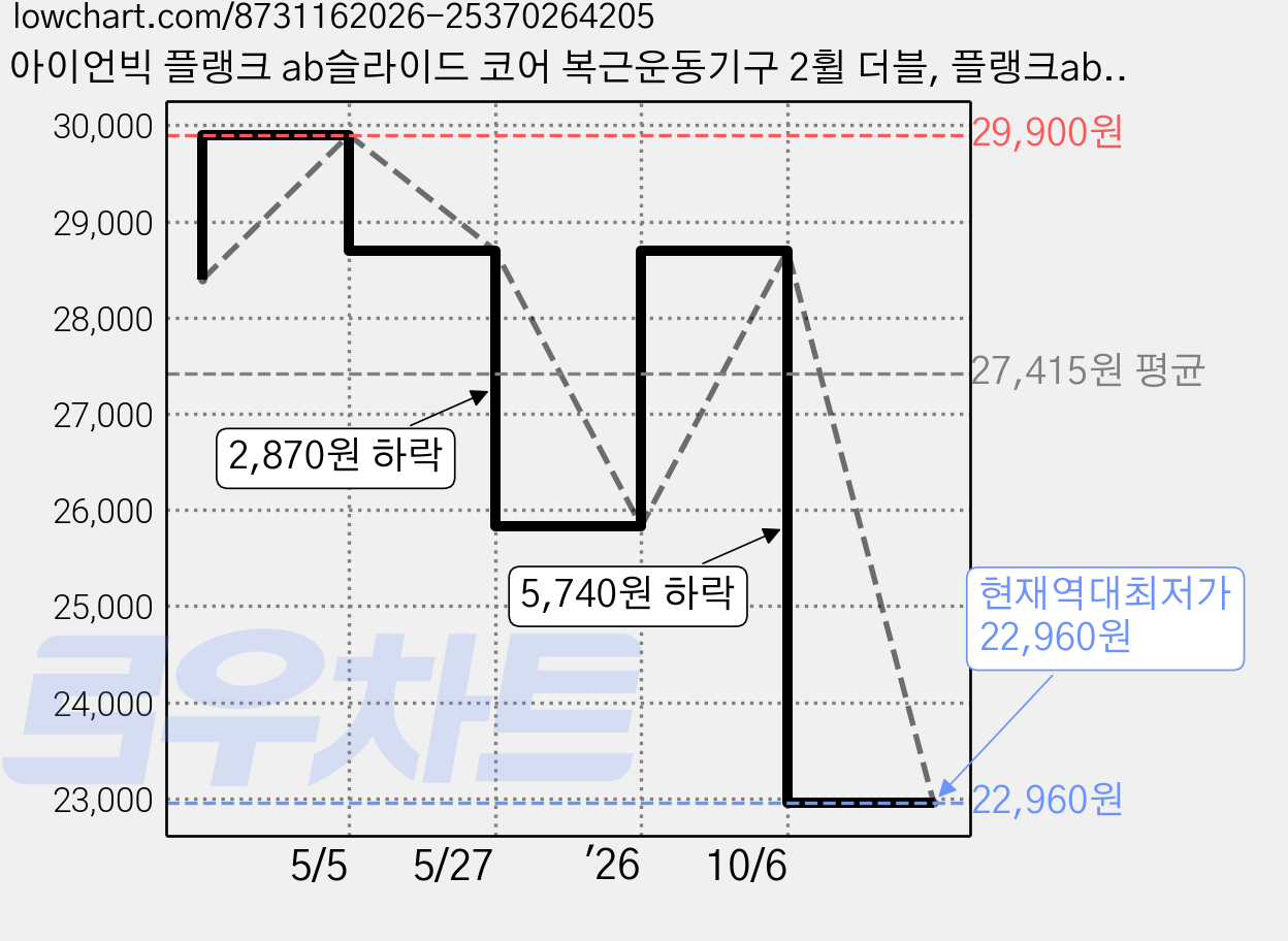 아이언빅 플랭크 ab슬라이드 코어 복근운동기구 2휠 더블, 플랭크ab, 2휠 그레이 가격 변동 차트, 현재가 22,960원, 역대최저가