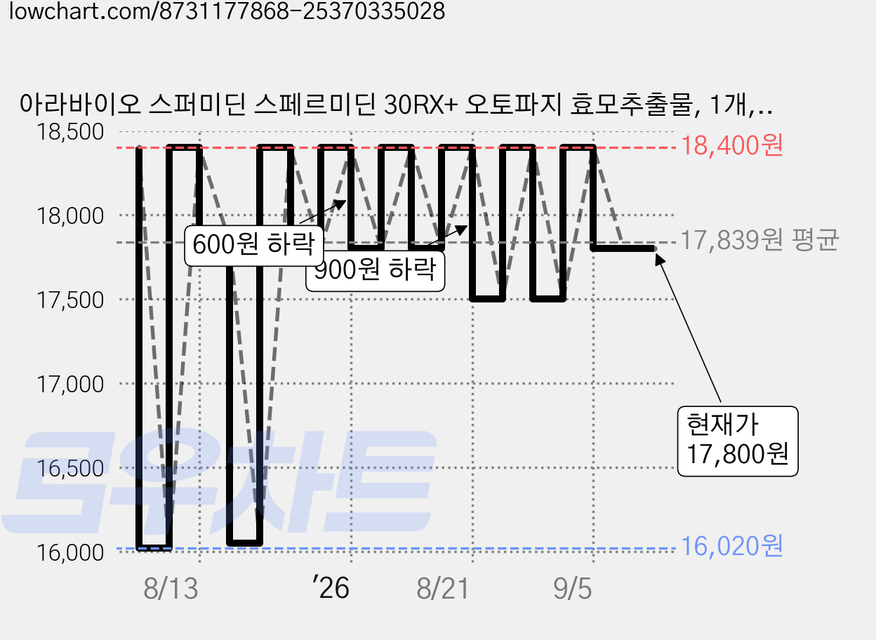 아라바이오 스퍼미딘 스페르미딘 30RX+ 오토파지 효모추출물, 1개, 30정 가격 변동 차트, 현재가 17,800원, 관측 최저가 16,020원