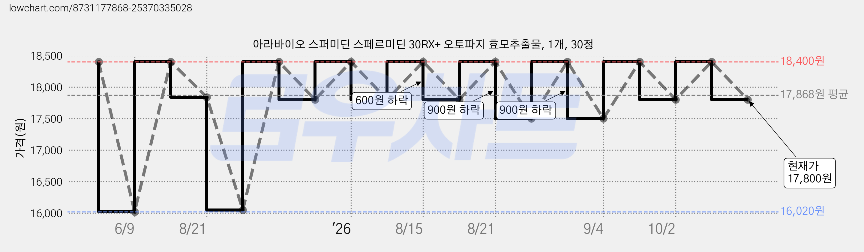 아라바이오 스퍼미딘 스페르미딘 30RX+ 오토파지 효모추출물, 1개, 30정 가격 변동 차트, 현재가 17,800원, 관측 최저가 16,020원