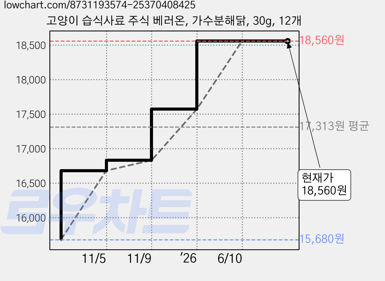 고양이 습식사료 주식 베러온, 가수분해닭, 30g, 12개 가격 변동 차트, 현재가 18,560원, 관측 최저가 15,680원