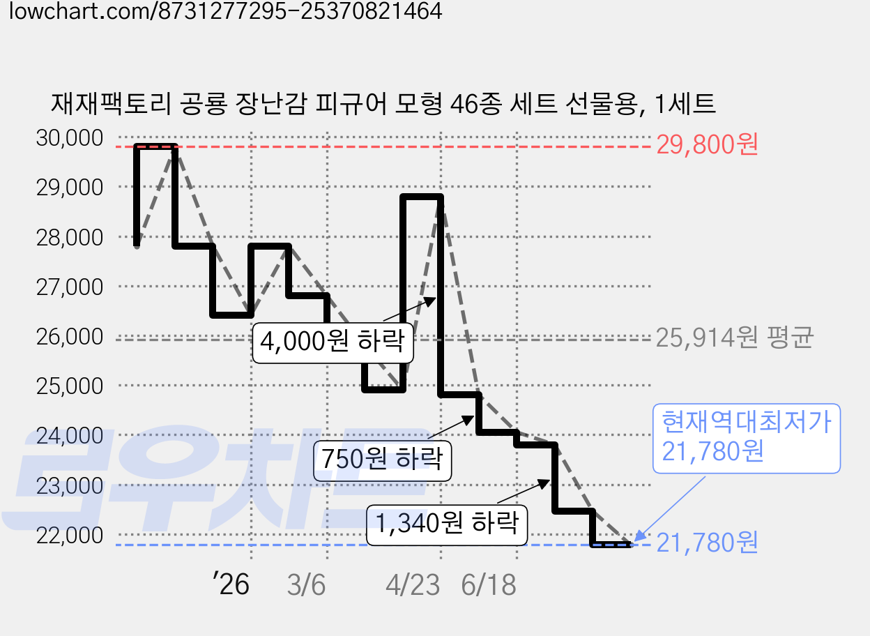 재재팩토리 공룡 장난감 피규어 모형 46종 세트 선물용, 1세트 가격 변동 차트, 현재가 21,780원, 역대최저가