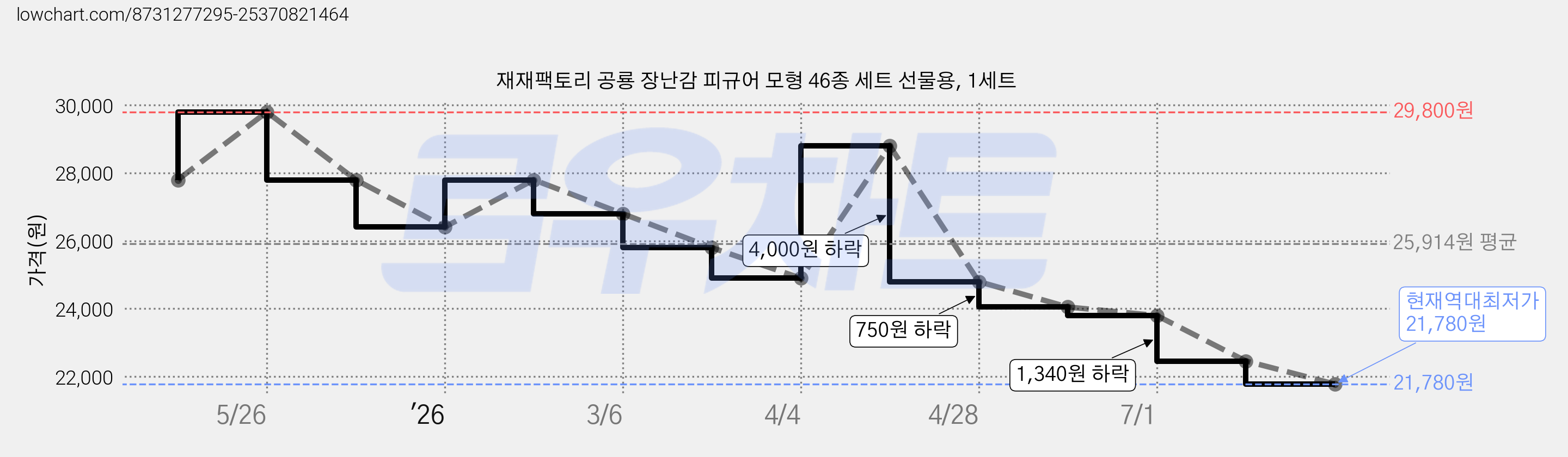 재재팩토리 공룡 장난감 피규어 모형 46종 세트 선물용, 1세트 가격 변동 차트, 현재가 21,780원, 역대최저가