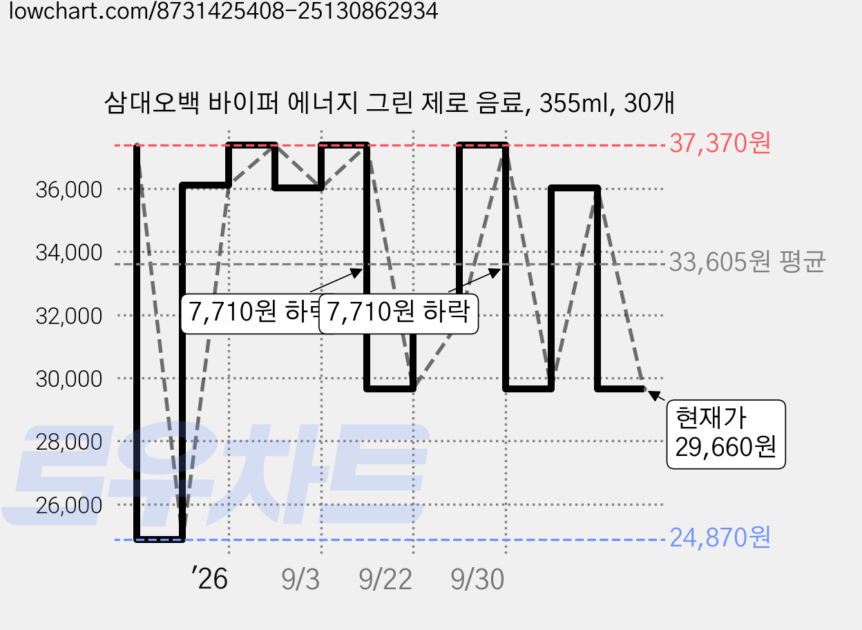 삼대오백 바이퍼 에너지 그린 제로 음료, 355ml, 30개 가격 변동 차트, 현재가 29,660원, 관측 최저가 24,870원