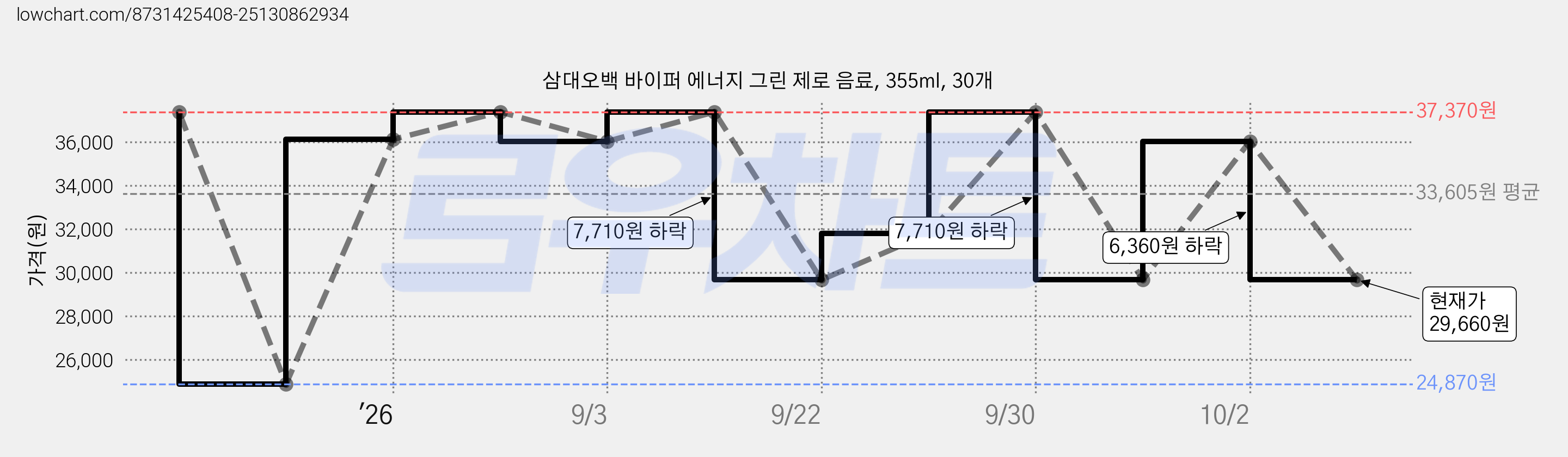 삼대오백 바이퍼 에너지 그린 제로 음료, 355ml, 30개 가격 변동 차트, 현재가 29,660원, 관측 최저가 24,870원