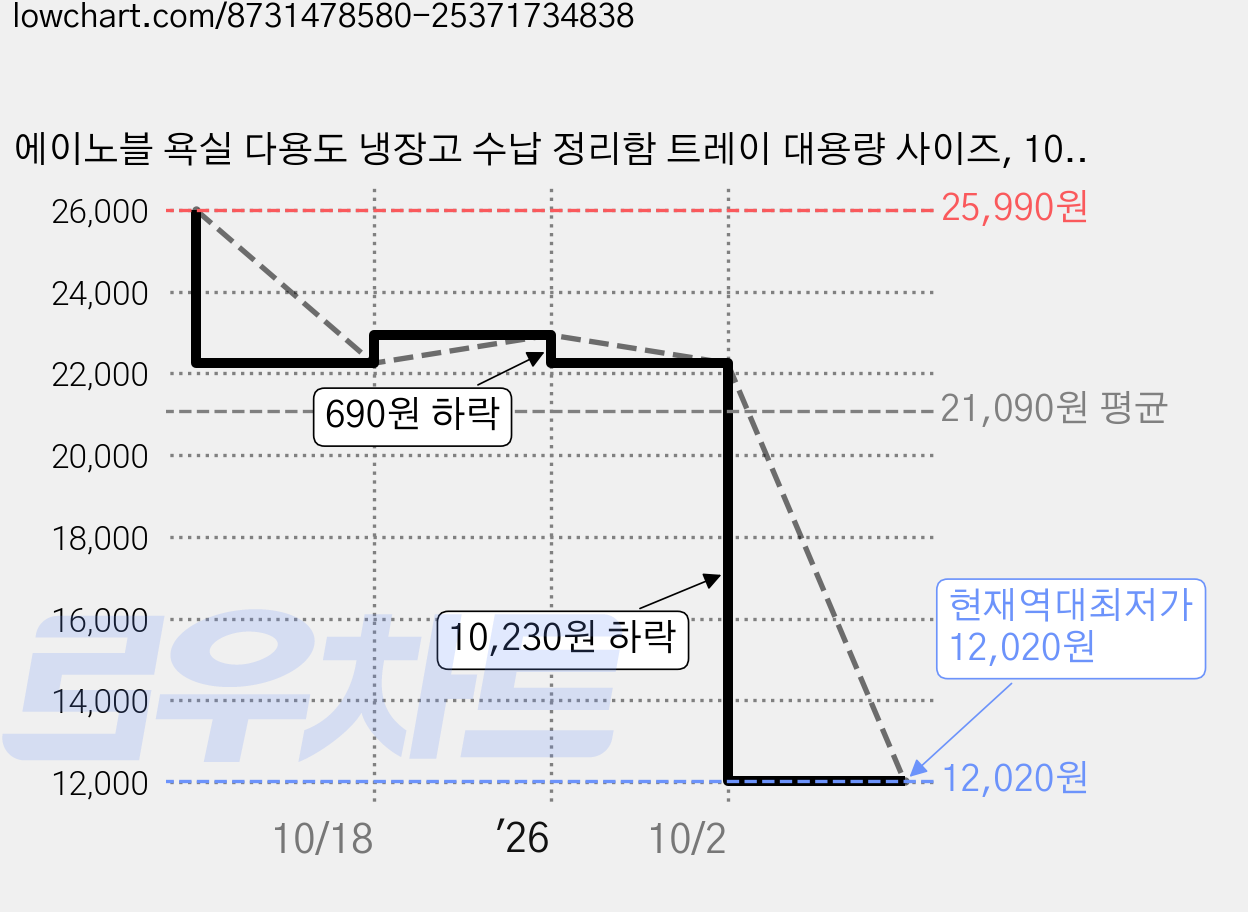 에이노블 욕실 다용도 냉장고 수납 정리함 트레이 대용량 사이즈, 10개, 대형 가격 변동 차트, 현재가 12,020원, 역대최저가