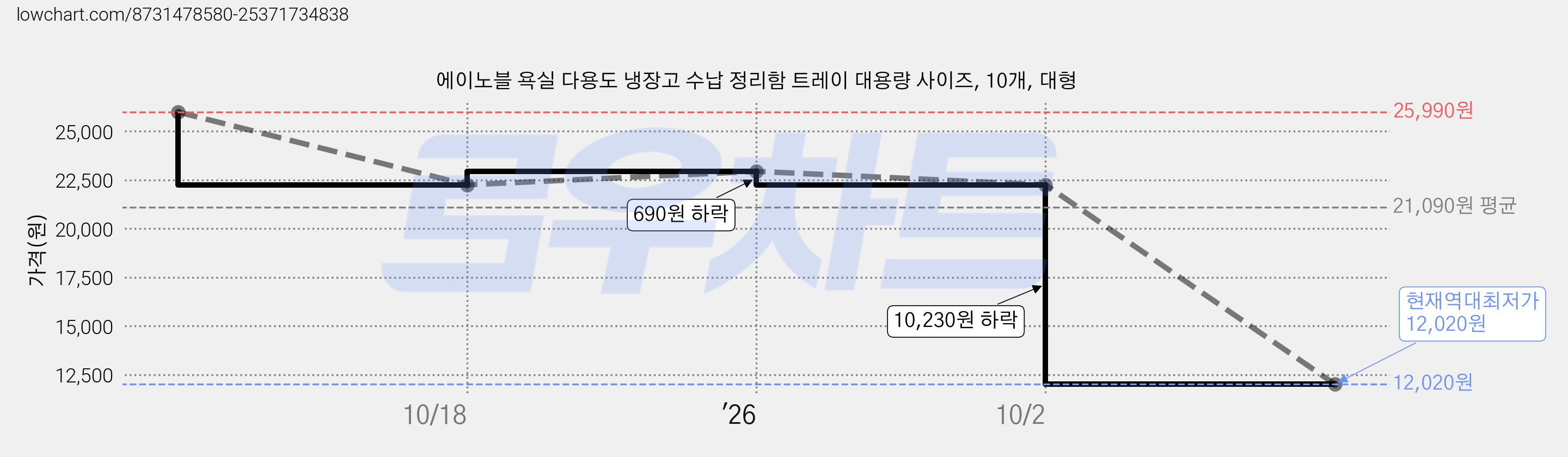 에이노블 욕실 다용도 냉장고 수납 정리함 트레이 대용량 사이즈, 10개, 대형 가격 변동 차트, 현재가 12,020원, 역대최저가