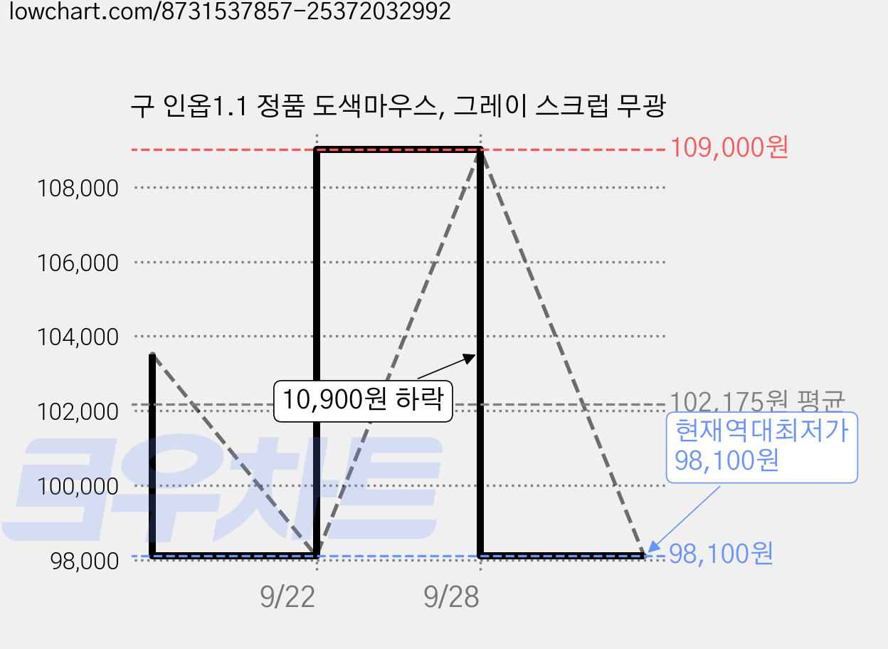구 인옵1.1 정품 도색마우스, 그레이 스크럽 무광 가격 변동 차트, 현재가 98,100원, 역대최저가