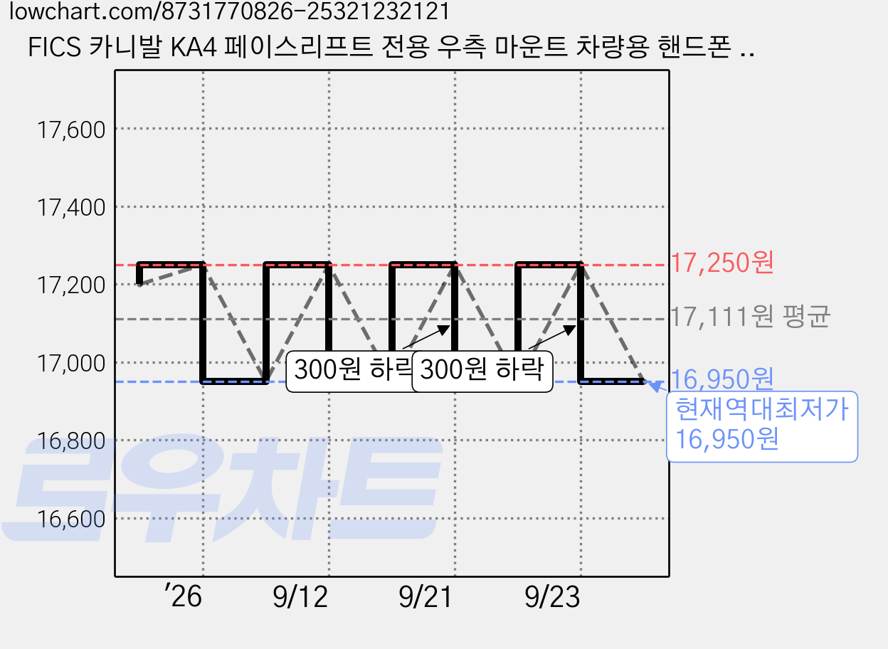 FICS 카니발 KA4 페이스리프트 전용 우측 마운트 차량용 핸드폰 거치대, 블랙, SORE02R 가격 변동 차트, 현재가 16,950원, 역대최저가