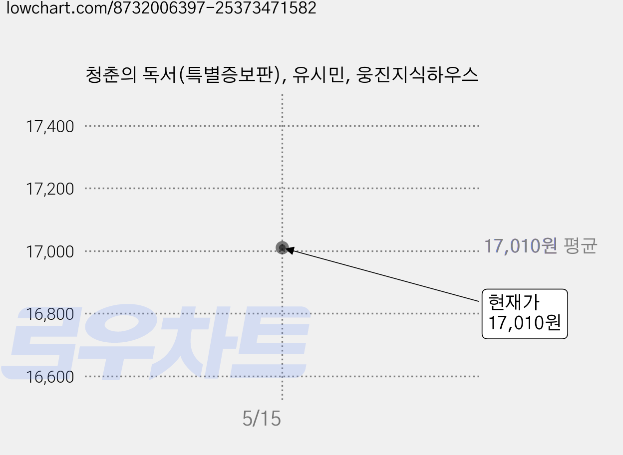 청춘의 독서(특별증보판), 유시민, 웅진지식하우스 가격 변동 차트, 현재가 17,010원