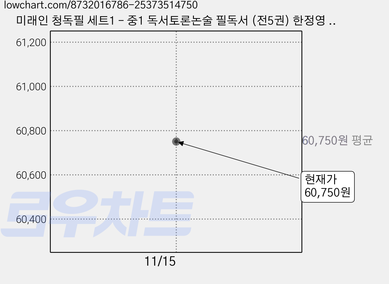 미래인 청독필 세트1 – 중1 독서토론논술 필독서 (전5권) 한정영 외 가격 변동 차트, 현재가 60,750원