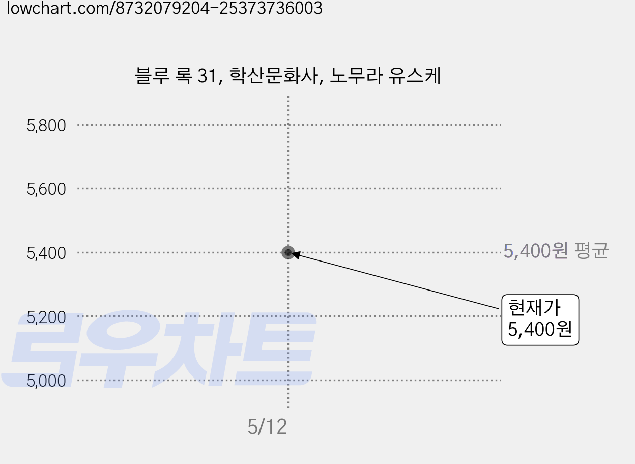 블루 록 31, 학산문화사, 노무라 유스케 가격 변동 차트, 현재가 5,400원