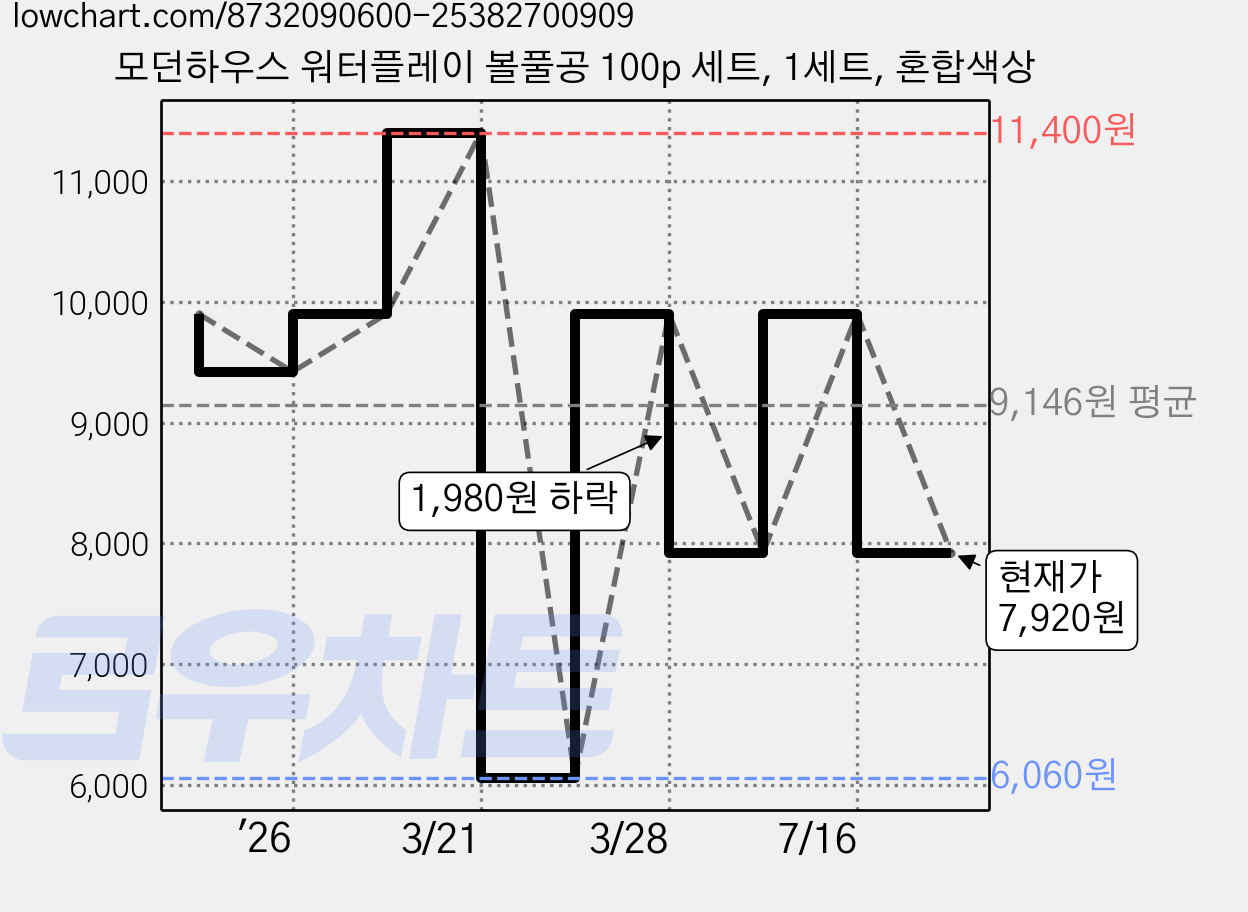 모던하우스 워터플레이 볼풀공 100p 세트, 1세트, 혼합색상 가격 변동 차트, 현재가 7,920원, 관측 최저가 6,060원