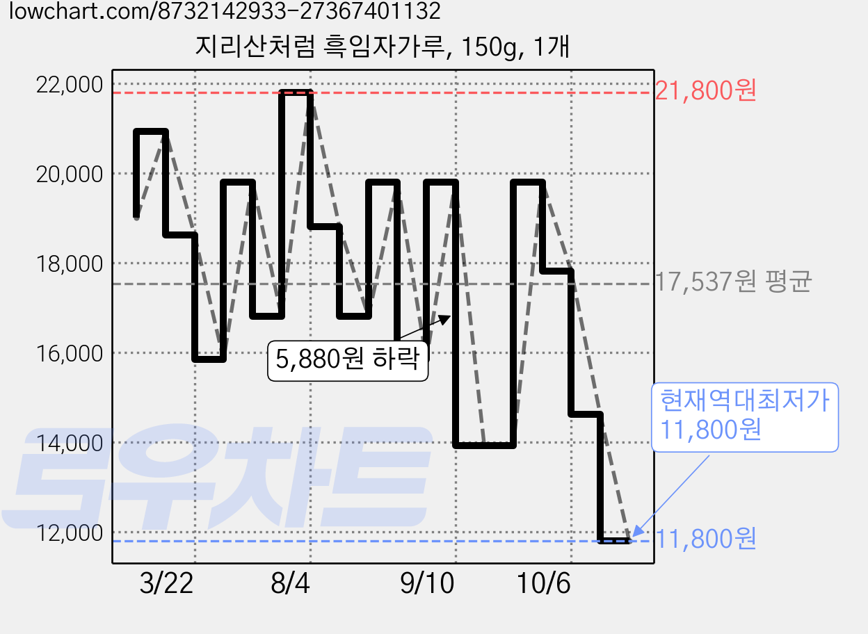지리산처럼 흑임자가루, 150g, 1개 가격 변동 차트, 현재가 11,800원, 역대최저가