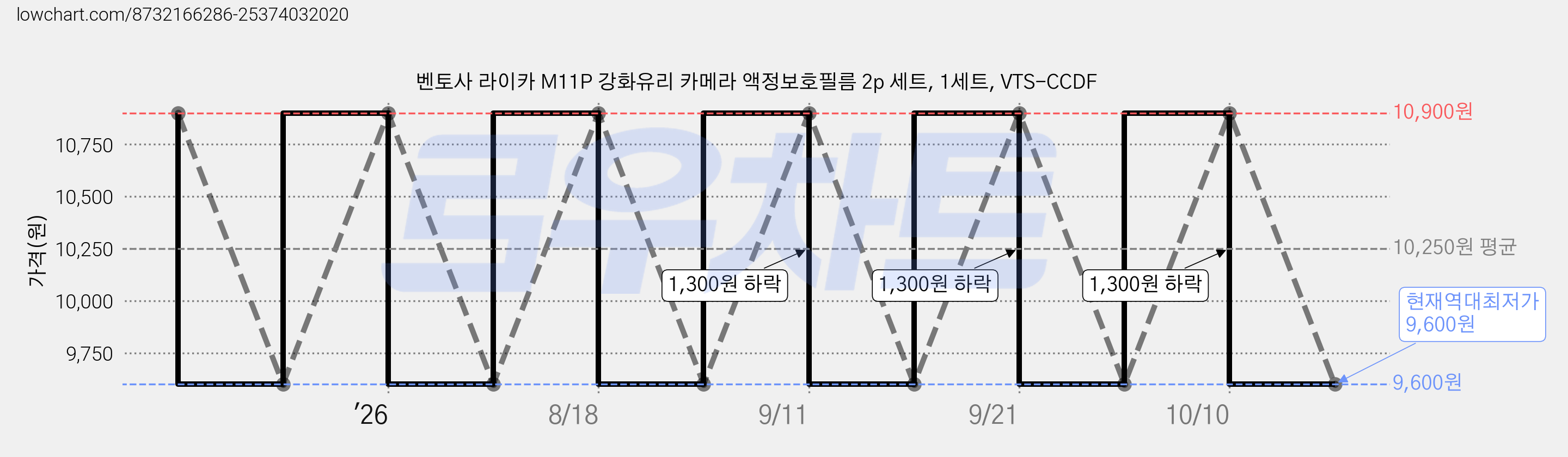 벤토사 라이카 M11P 강화유리 카메라 액정보호필름 2p 세트, 1세트, VTS-CCDF 가격 변동 차트, 현재가 9,600원, 역대최저가