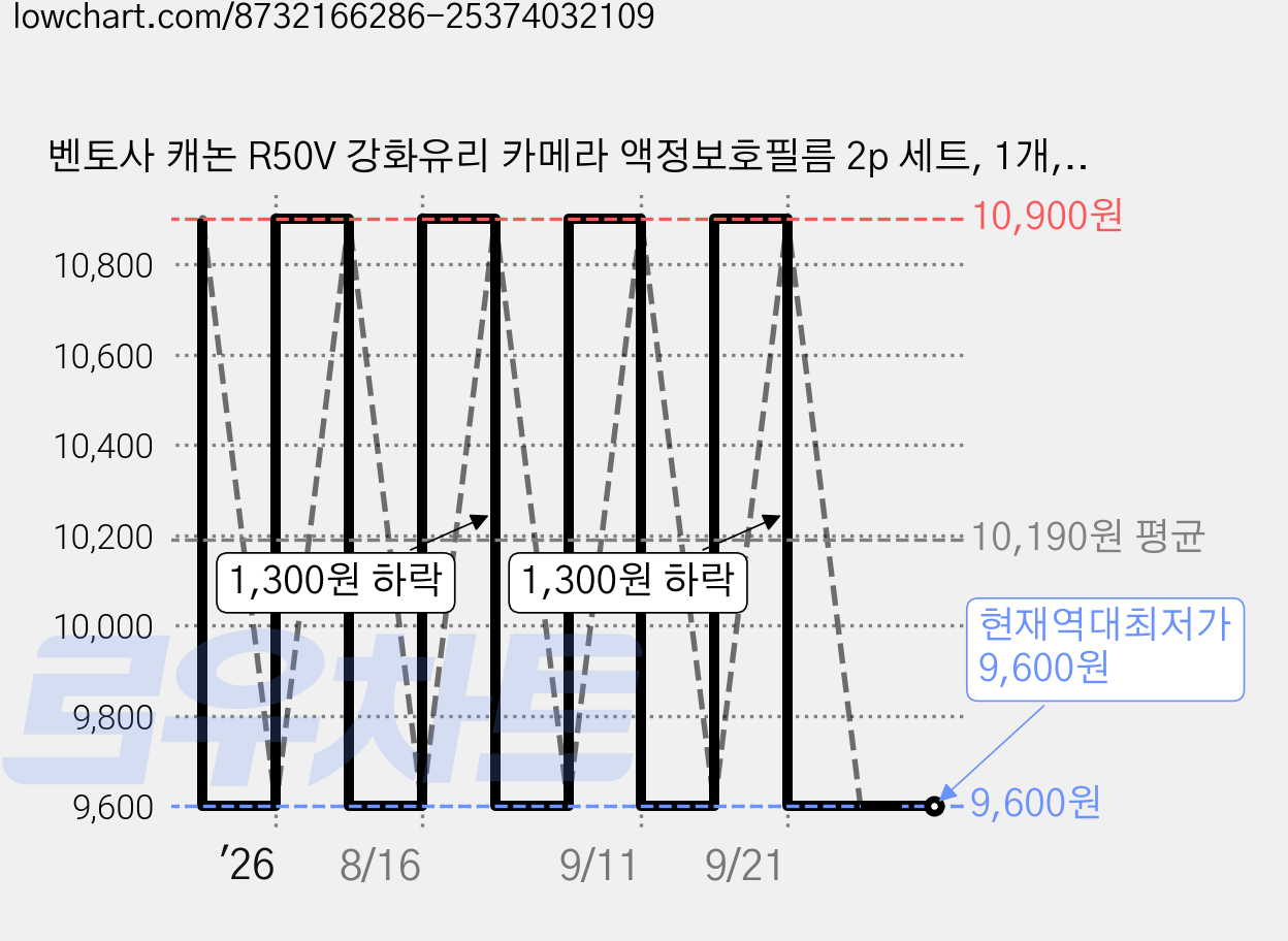 벤토사 캐논 R50V 강화유리 카메라 액정보호필름 2p 세트, 1개, VTS-CCDF 가격 변동 차트, 현재가 9,600원, 역대최저가