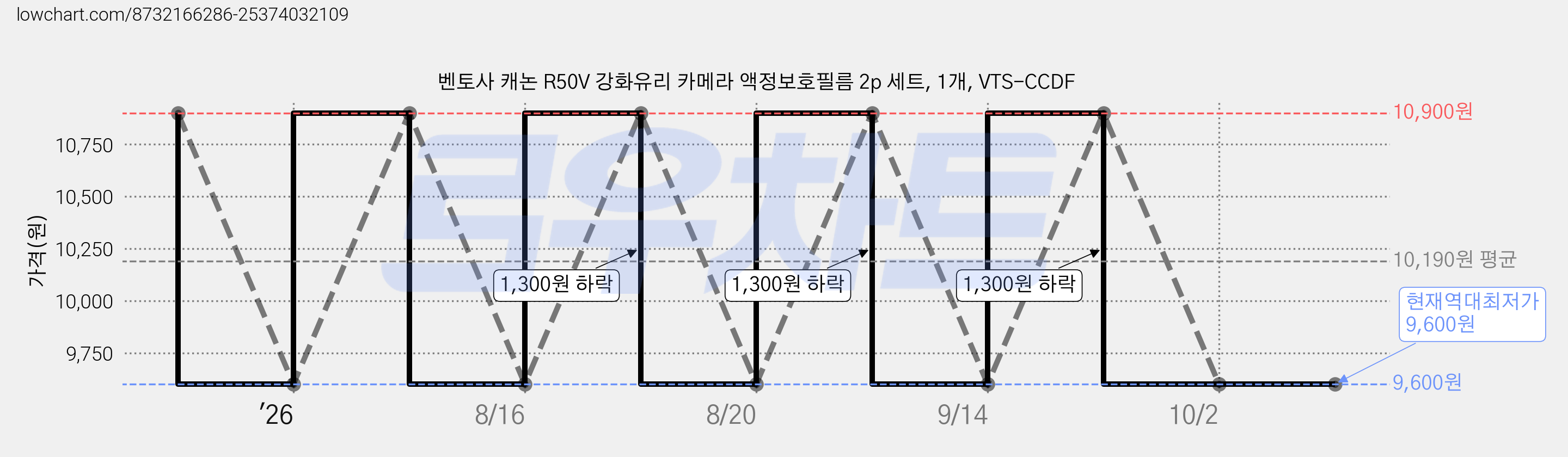 벤토사 캐논 R50V 강화유리 카메라 액정보호필름 2p 세트, 1개, VTS-CCDF 가격 변동 차트, 현재가 9,600원, 역대최저가