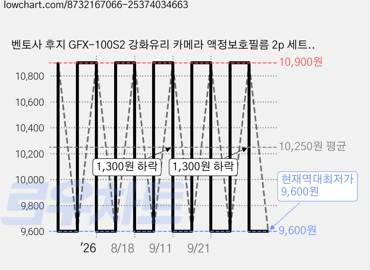 벤토사 후지 GFX-100S2 강화유리 카메라 액정보호필름 2p 세트, 1세트, VTS-CCDF 가격 변동 차트, 현재가 9,600원, 역대최저가
