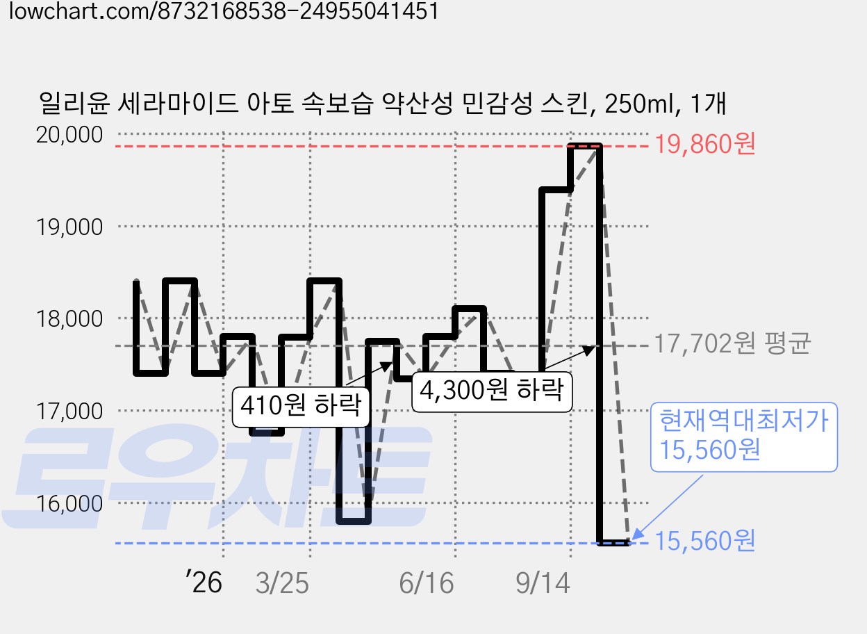 일리윤 세라마이드 아토 속보습 약산성 민감성 스킨, 250ml, 1개 가격 변동 차트, 현재가 15,560원, 역대최저가