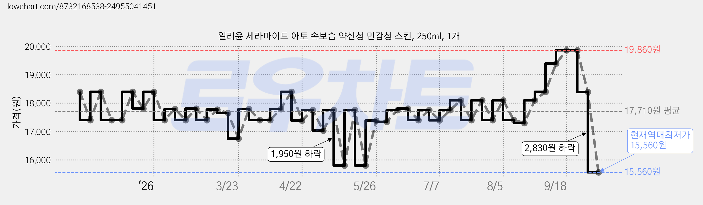 일리윤 세라마이드 아토 속보습 약산성 민감성 스킨, 250ml, 1개 가격 변동 차트, 현재가 15,560원, 역대최저가