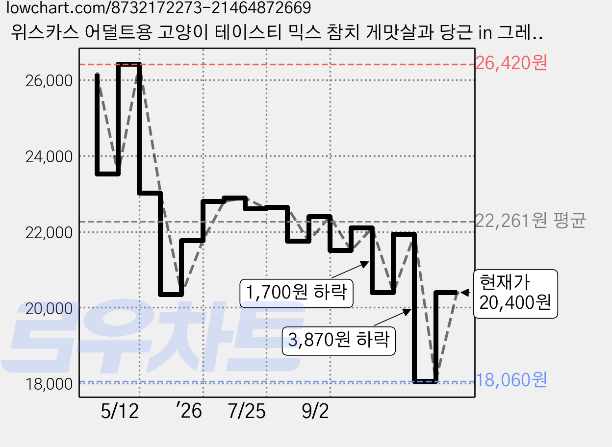 위스카스 어덜트용 고양이 테이스티 믹스 참치 게맛살과 당근 in 그레이비 습식사료, 70g, 28개 가격 변동 차트, 현재가 20,400원, 관측 최저가 18,060원