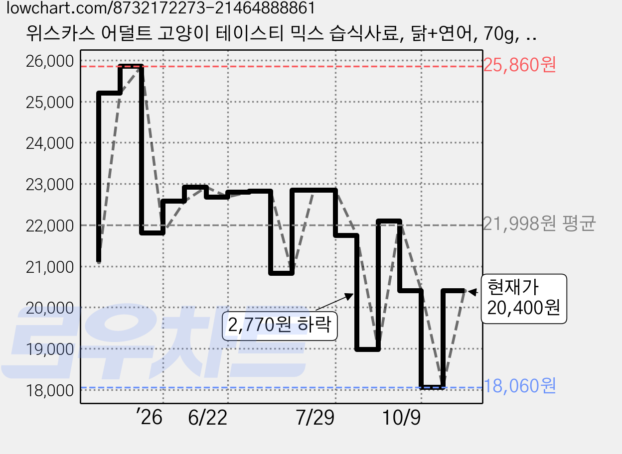 위스카스 어덜트 고양이 테이스티 믹스 습식사료, 닭+연어, 70g, 28개 가격 변동 차트, 현재가 20,400원, 관측 최저가 18,060원
