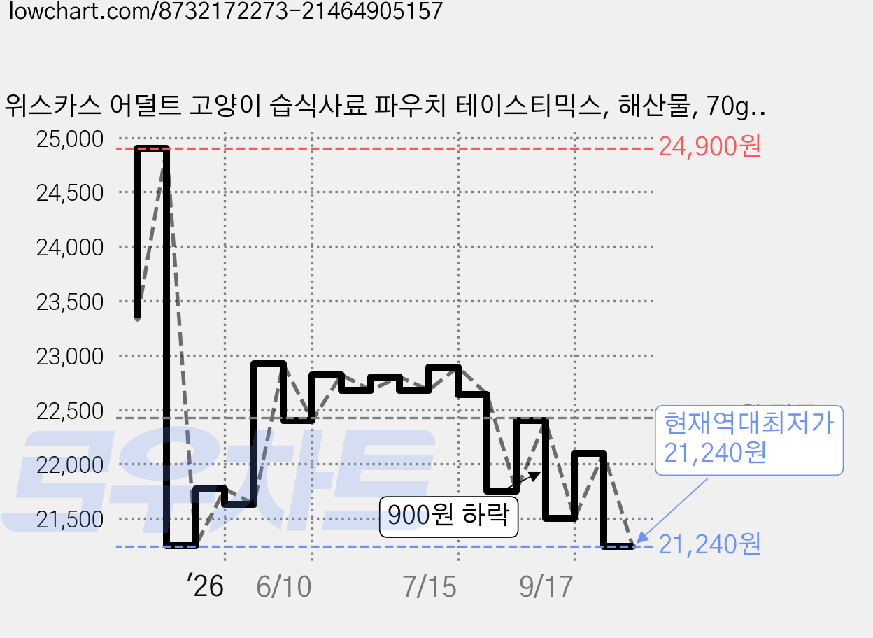 위스카스 어덜트 고양이 습식사료 파우치 테이스티믹스, 해산물, 70g, 28개 가격 변동 차트, 현재가 21,240원, 역대최저가