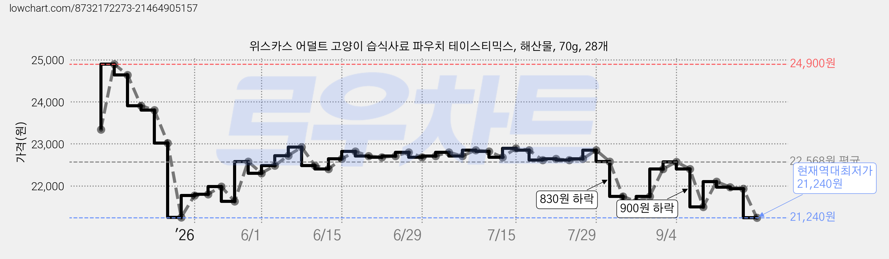 위스카스 어덜트 고양이 습식사료 파우치 테이스티믹스, 해산물, 70g, 28개 가격 변동 차트, 현재가 21,240원, 역대최저가