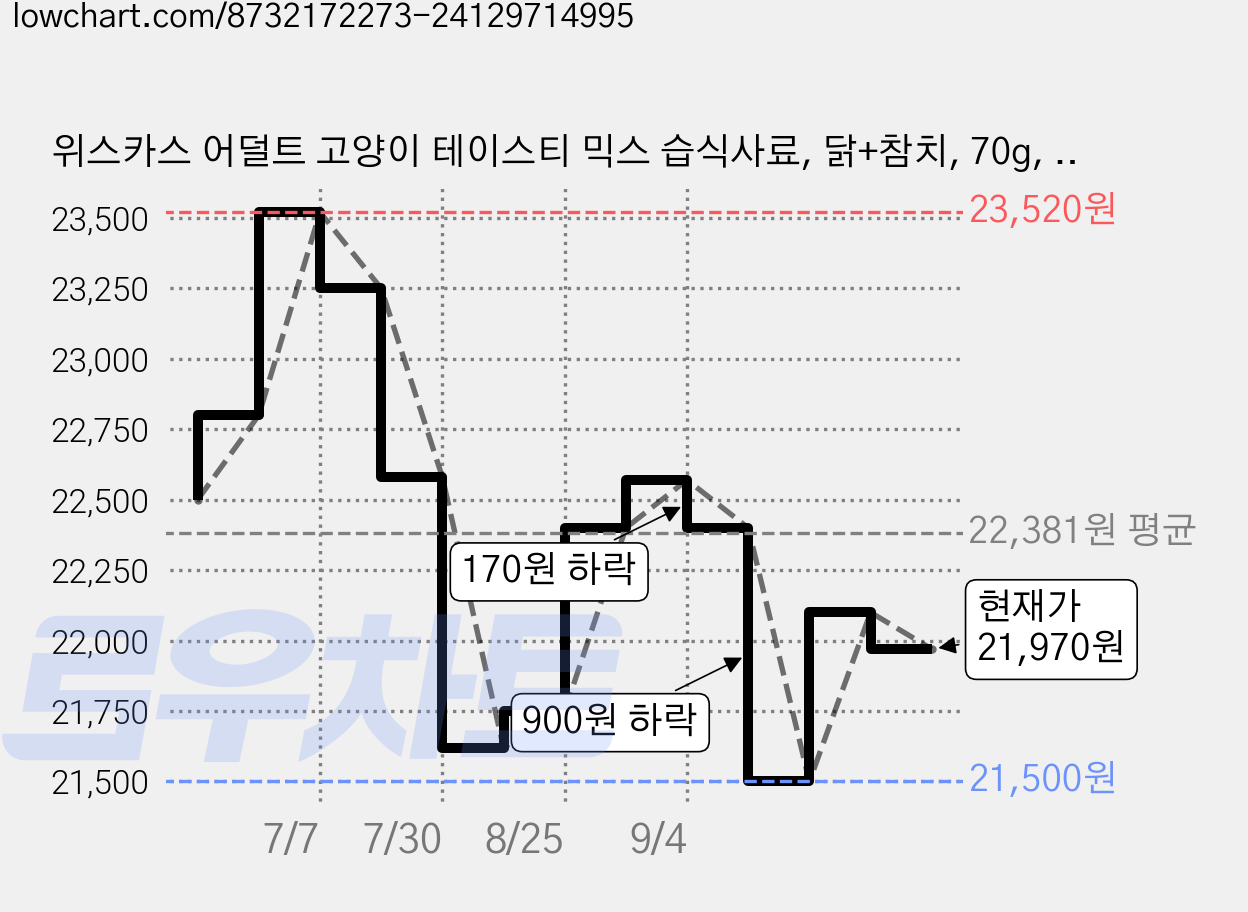 위스카스 어덜트 고양이 테이스티 믹스 습식사료, 닭+참치, 70g, 28개 가격 변동 차트, 현재가 21,970원, 관측 최저가 21,500원