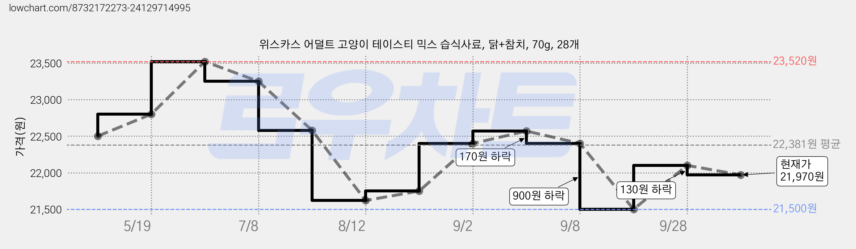 위스카스 어덜트 고양이 테이스티 믹스 습식사료, 닭+참치, 70g, 28개 가격 변동 차트, 현재가 21,970원, 관측 최저가 21,500원