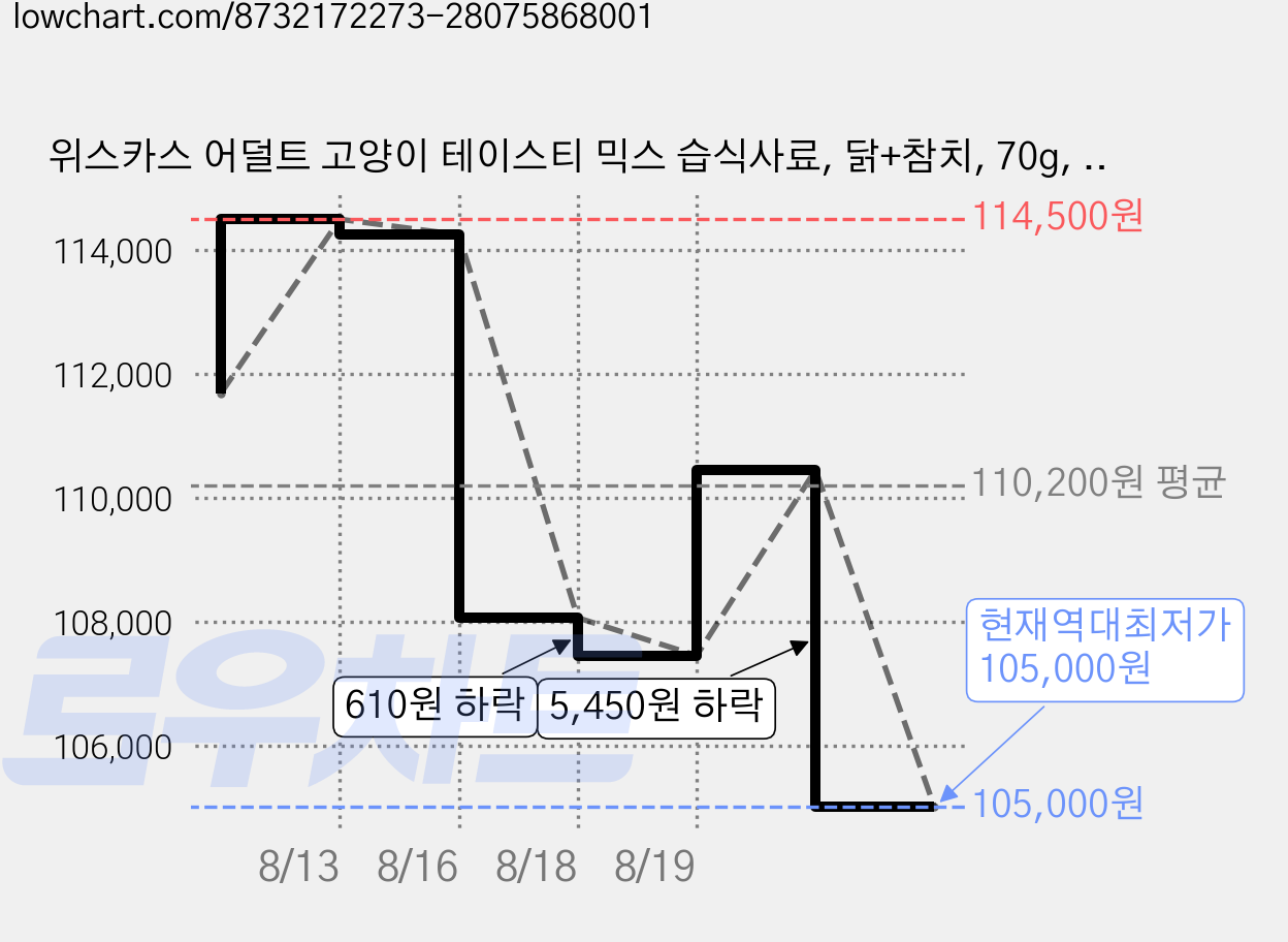 위스카스 어덜트 고양이 테이스티 믹스 습식사료, 닭+참치, 70g, 140개 가격 변동 차트, 현재가 105,000원, 역대최저가