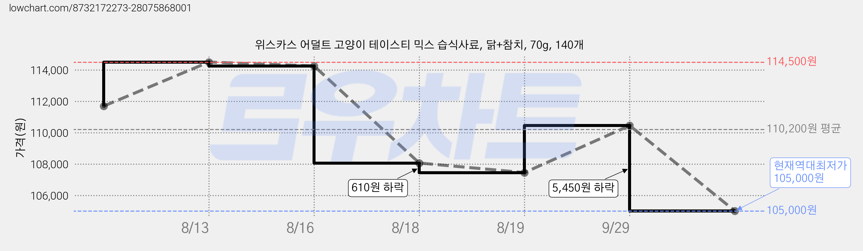 위스카스 어덜트 고양이 테이스티 믹스 습식사료, 닭+참치, 70g, 140개 가격 변동 차트, 현재가 105,000원, 역대최저가