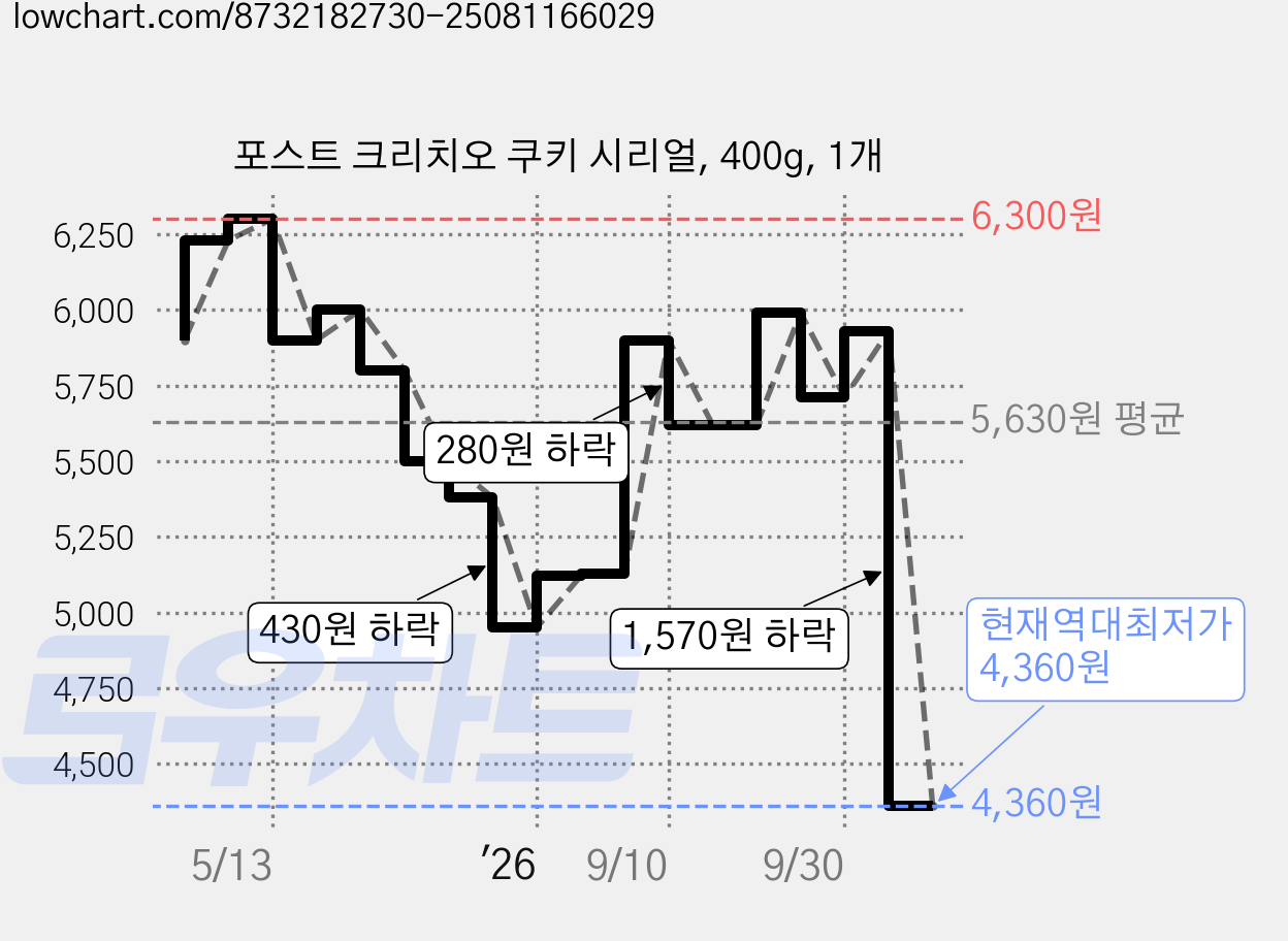 포스트 크리치오 쿠키 시리얼, 400g, 1개 가격 변동 차트, 현재가 4,360원, 역대최저가